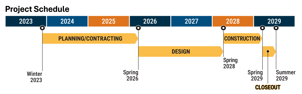 The image shows a timeline from 2023 to 2029 outlining planning, contracting, design, construction, and closeout phases of a project.