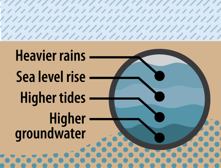 Illustrated image showing a cross section of an underground pipe that is filled with groundwater, sea water, and rainwater.