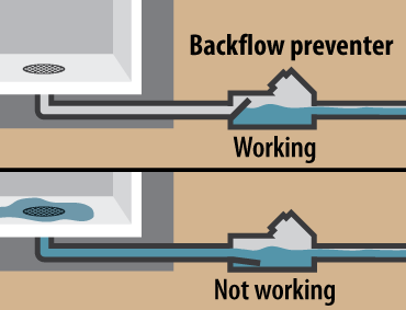 Illustrated image showing one working backflow preventor with water from underground pipes being blocked from coming into household pipes, and one not working backflow prevent where water from underground pipes is able to get into household pipes.