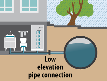 Illustrated image showing water from a sink, toilet, and shower inside a house going into a small underground pipe that connects to a larger underground pipe.