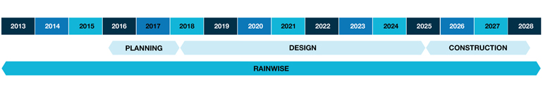 Timeline graphic showing that 2016 to 2018 is planning, 2018 to 2025 is design, and 2025 to 2028 is construction. 