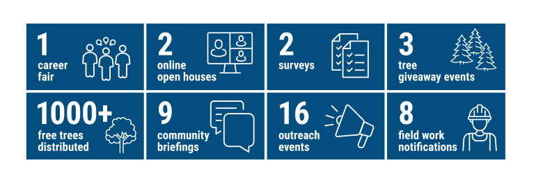 Blue infographic with white text depicting engagement since 2018: 1 career fair, 2 online open houses, 2 surveys, 3 tree giveaway events, 1000+ free trees distributed, 9 community briefings, 16 outreach events and 8 field work notifications.