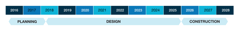 Timeline graphic showing that 2016 to early 2018 is planning, 2018 to 2025 is design, and 2026 to 2028 is construction. 
