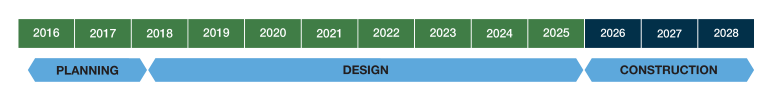 Timeline graphic showing that 2016 to early 2018 is planning, 2018 to 2025 is design, and 2026 to 2028 is construction. 