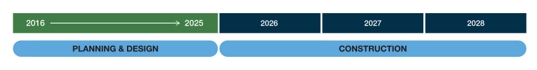 Timeline graphic showing that 2016 to early 2018 is planning, 2018 to 2025 is design, and 2026 to 2028 is construction. 