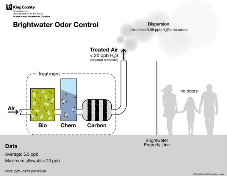 Informational graphic illustrating the Brightwater odor control process