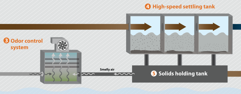 Smelly air passes through carbon filters and is cleaned and released. Water from the storage tank enters a settling tank, and solids are collected and pump to a holding tank.
