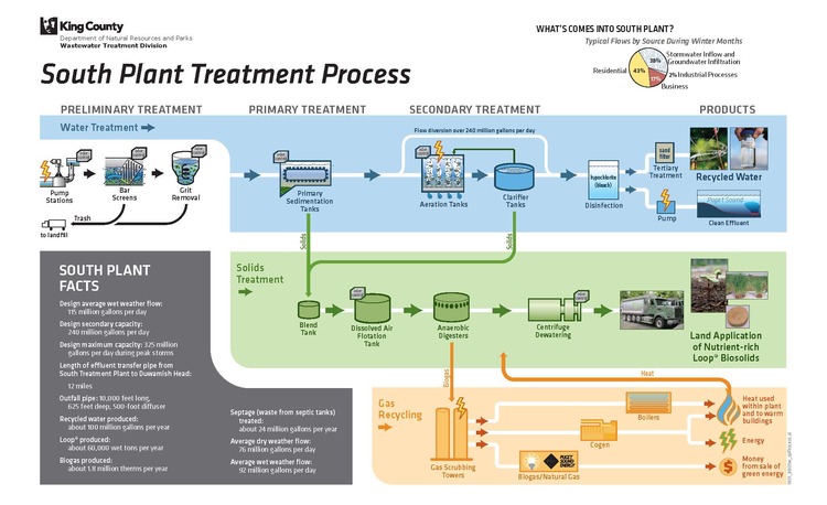Graphic displaying the SouthTreatment Plant treatment process steps