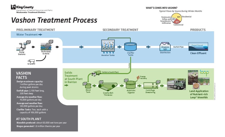 Graphic displaying the Vashon Treatment Plant treatment process steps