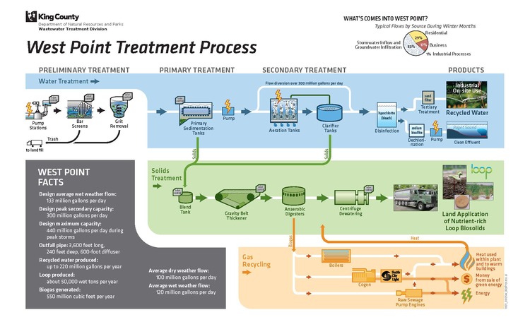 Wastewater Treatment: Screens remove trash, tanks separate grit, scrapers handle organics, aeration tanks break down remaining material, disinfection with bleach, solids treatment in digesters produces biosolids for crops and forests, resource recovery includes recycled water and energy production. Tips: Flush responsibly, use biodegradable products, and control rainwater for water quality.