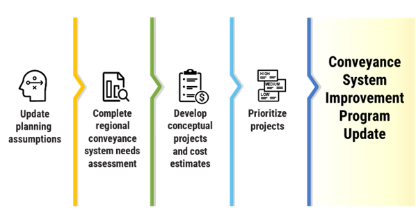 Steps taken for the conveyance system improvement program update: update planning assumptions, complete regional conveyance system needs assessment, develop conceptual projects and cost estimates, and prioritize projects.