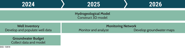A timeline graphic showing the schedule for the Lower Duwamish River Groundwater Study. In 2024 well inventory and collecting data for the groundwater budget will begin and complete. From 2025 to 2026 monitoring network will begin and complete and throughout these three years hydrogeological model - construct 3D model will begin and complete.