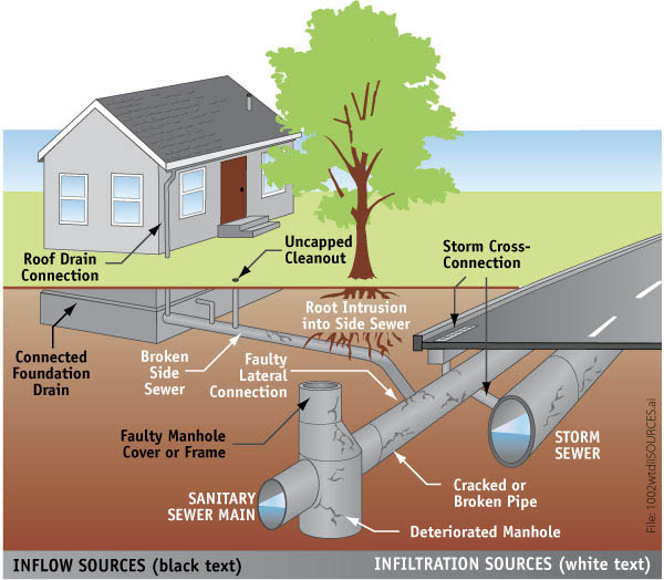 What is infiltration/inflow (I/I)?