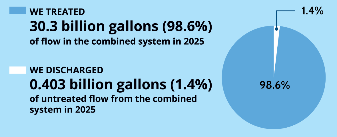Pie chart showing that Seattle treated 30.3 billion gallons, or 98.6%, of combined-system flow in 2025, while 0.403 billion gallons, or 1.4%, was discharged untreated.