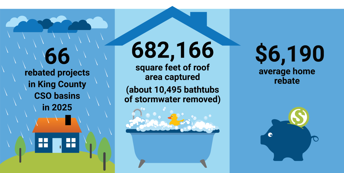 Infographic showing that 66 RainWise projects in King County CSO basins captured 682,166 square feet of roof area in 2025—about 10,495 bathtubs of stormwater—with an average home rebate of $6,190.