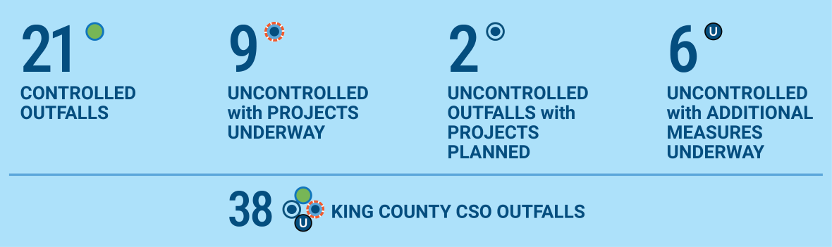 Infographic showing 38 King County combined sewer overflow outfalls: 21 controlled, 9 uncontrolled with projects underway, 2 uncontrolled with projects planned, and 6 uncontrolled with additional measures underway.