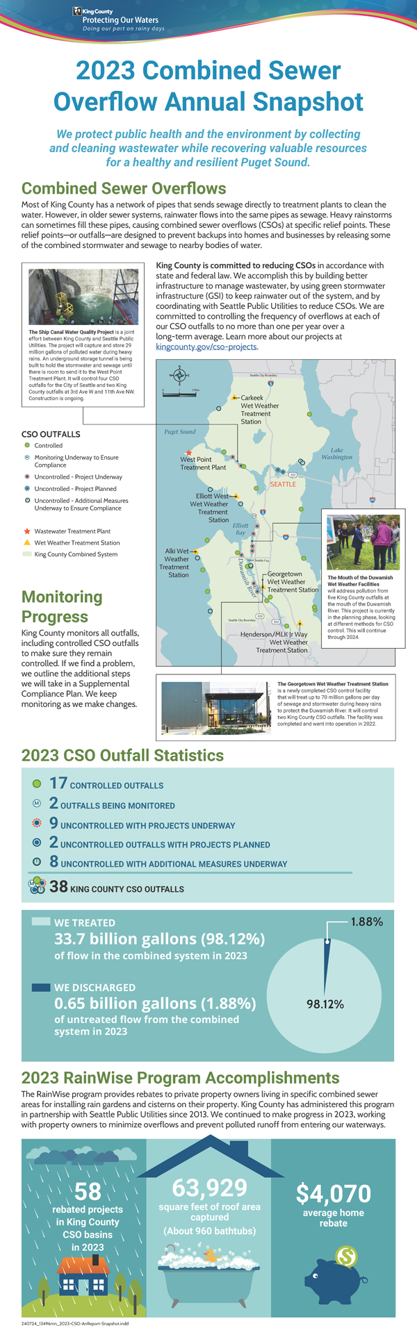 A "snapshot" of the combined sewer overflow status for 2023, including a description of combined sewer overflows, monitoring progress, statistics, and 2023 rainwise program accomplishments.