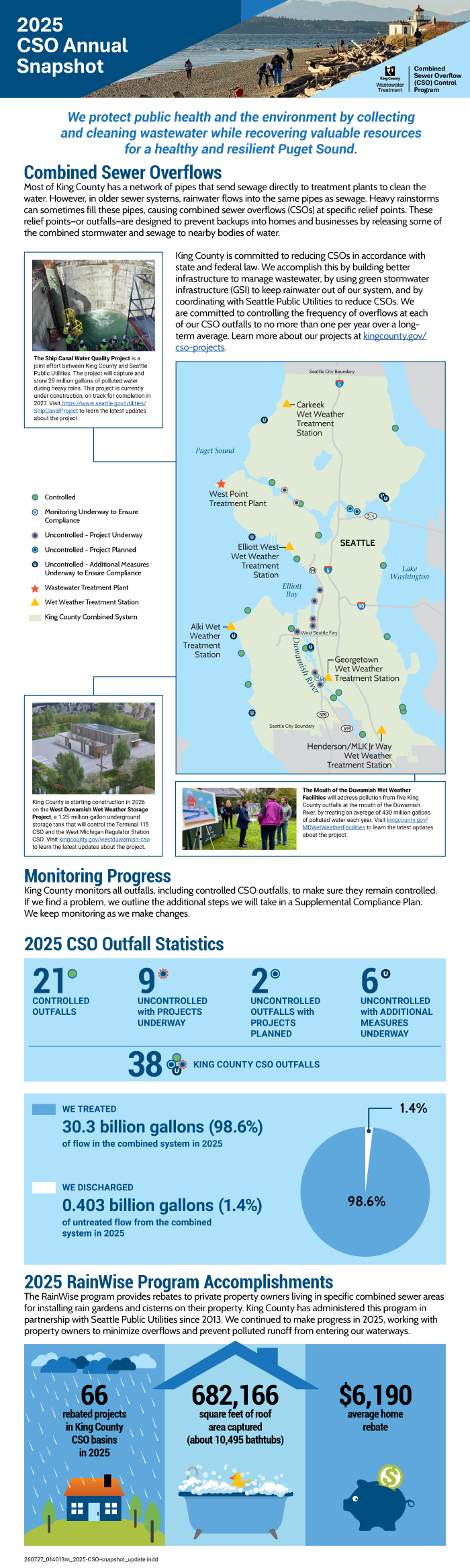 Infographic summarizing King County’s 2025 combined sewer overflow control efforts, including project locations, 38 outfalls, 98.6% of flow treated, and RainWise program accomplishments.