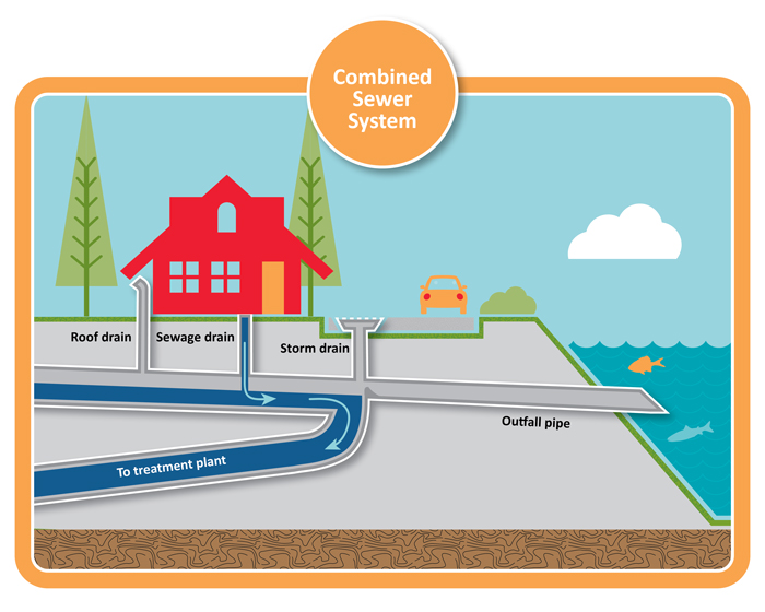 Depiction of a combined sewer system during dry weather; all flow goes to the treatment plant