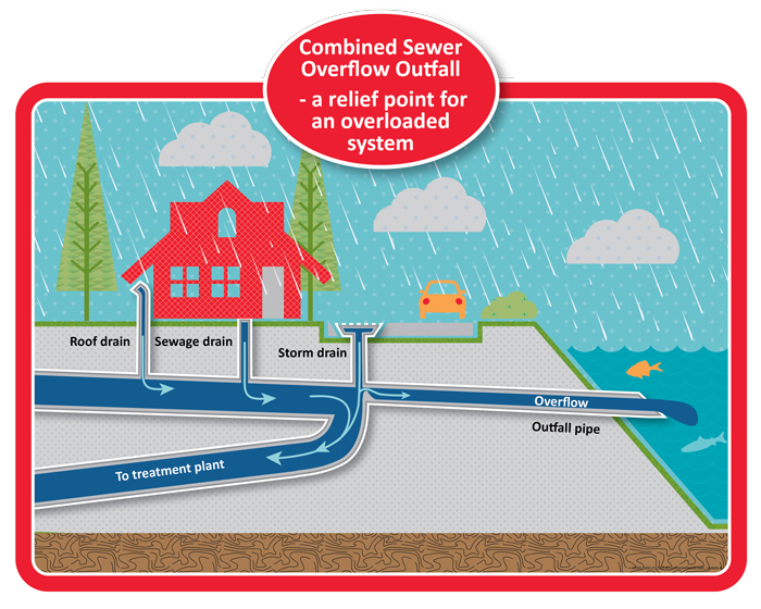 Depiction of a combined sewer system during wet weather (when it is raining); flow goes to the treatment plant and when the pipes are overloaded, a relief outfall pipe directs flow to local water body.