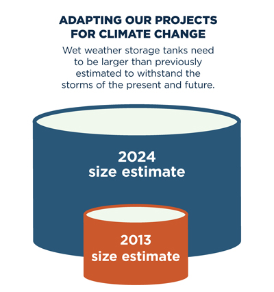 Two tanks, one larger and one smaller show that we need to adapt wet weather storage tanks for climate change. They need to be larger than previously estimated to withstand the storms of the present and future.