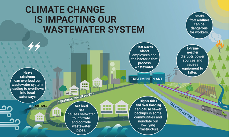 Combined sewer overflow investments - King County, Washington