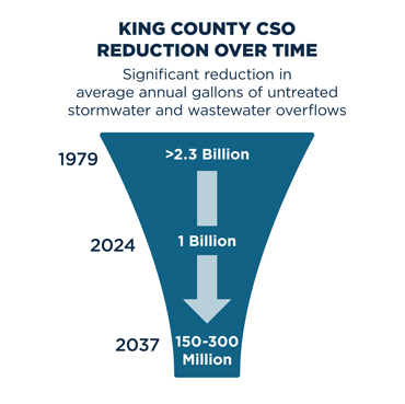 Funnel image showing King County CSO reduction of average annual gallons of untreated stormwater and wastewater over time from greater than 2.3 Billion in 1979 to 150 to 300 million in 2037.