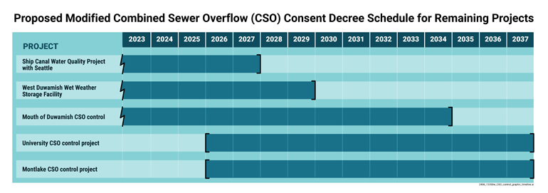 Proposed modified CSO consent decree timeline with projects completed by 2037. 