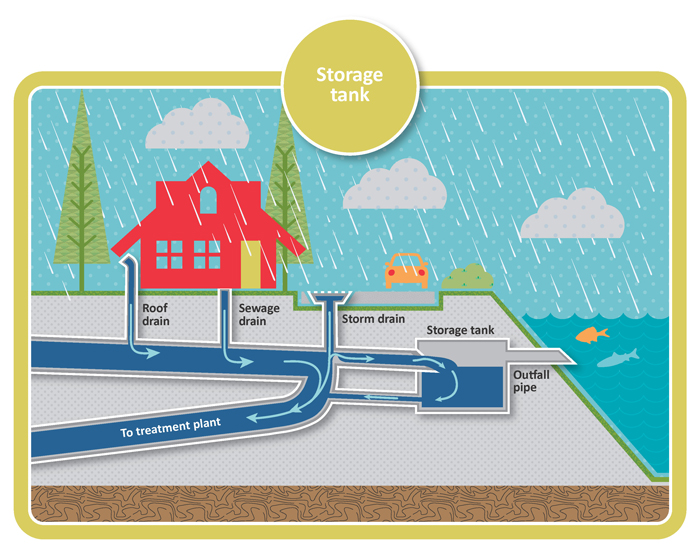 Depiction of a combined sewer system during wet weather (when it is raining); excess flow goes to an underground tank or tunnel for storage. 