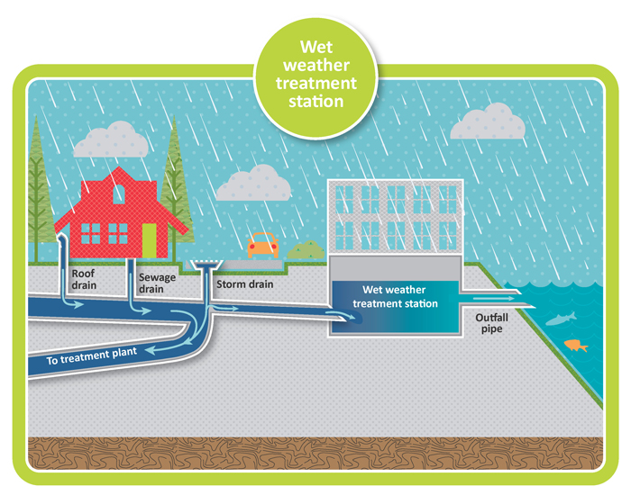 Depiction of a combined sewer system during wet weather (when it is raining); flow goes to a wet weather treatment station for primary treatment and disinfection. 