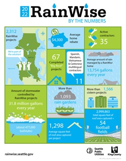 Infographic displaying RainWise "by the numbers" - 2,312 projects, $4,300 average home rebate, 35 active contractors, 67 completed "big roof" projects, 11 multilingual contractors, 13,754 gallons of rain managed by average Rainwise home, 31.8 million gallons of stormwater controlled by Rainwise projects each year, more than 1,093 rain gardens, 1,298 average square feet of roof area captured per project, more than 1,566 cistern projects, 2,999,863 total square feet of roof area captured = 54 football fields