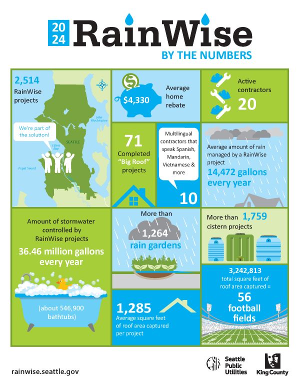 An infographic that provides statistics about the RainWise Program. The statistics state: 2,514 RainWise projects, $4,330 Average home rebate, 20 Active contractors, 71 completed Big Roof projects, 10 Spanish,  Mandarin, Vietnamese & Cantonese multilingual contractors, more than 1,285 Average square feet  of roof area captured  per project; more than 1,759 cistern projects; amount of stormwater  controlled by RainWise projects is 36.46 million gallons every year; 3,242,813 total square feet of roof area captured = 56 football fields