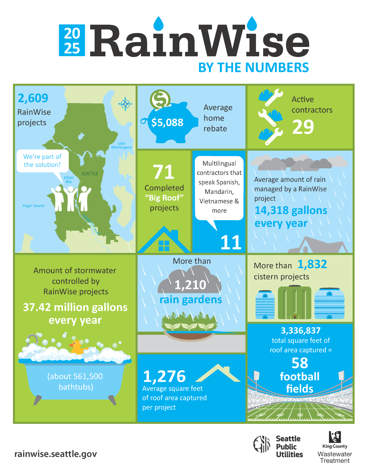 Infographic summarizing RainWise’s 2025 projects, rebates, contractors, rain gardens, cisterns, and stormwater impact.