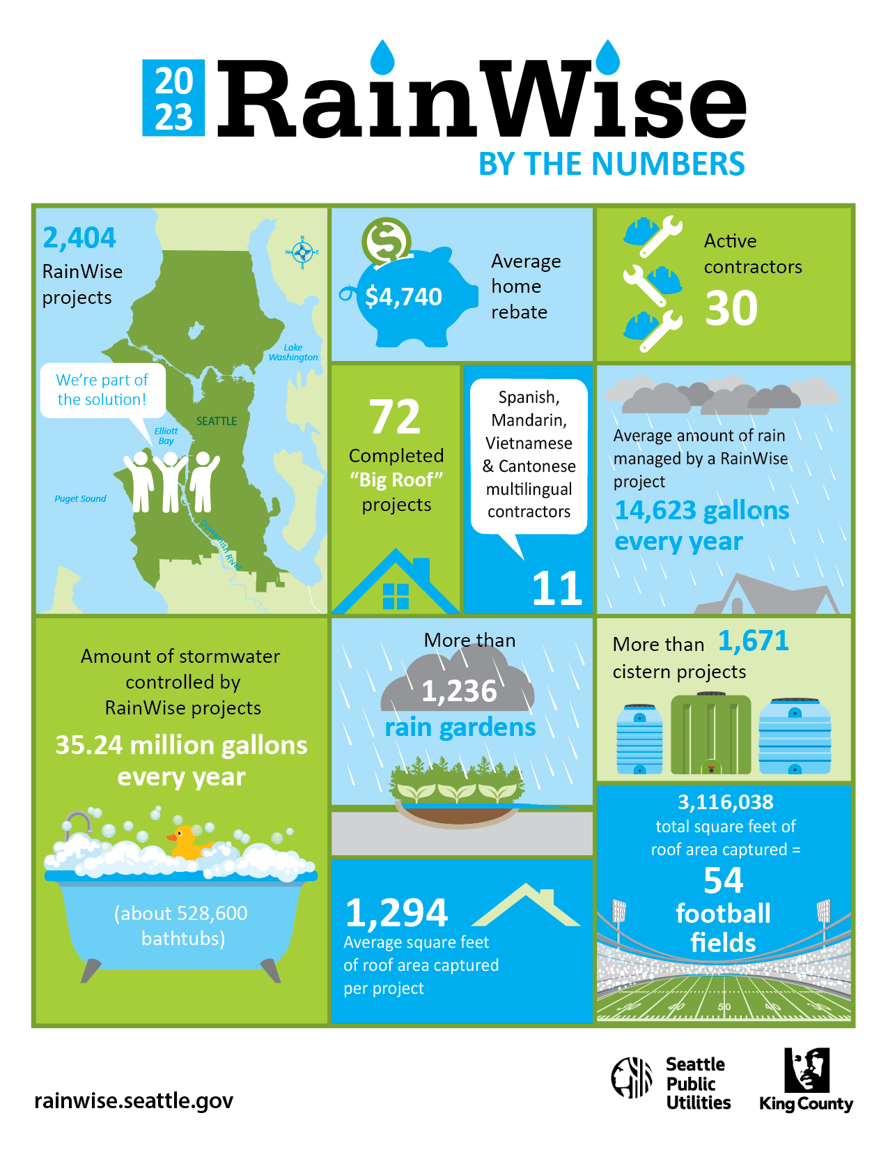 An infographic that provides statistics about the RainWise Program. The statistics state: 2,404 RainWise projects, $4,740 Average home rebate, 30 Active contractors, 72 completed Big Roof projects, 11 Spanish,  Mandarin, Vietnamese & Cantonese mullingual contractors, more than 1,294 Average square feet  of roof area captured  per project, More than 1,671 cistern projects, and 35.24 million gallons every year Amount of stormwater  controlled by RainWise projects