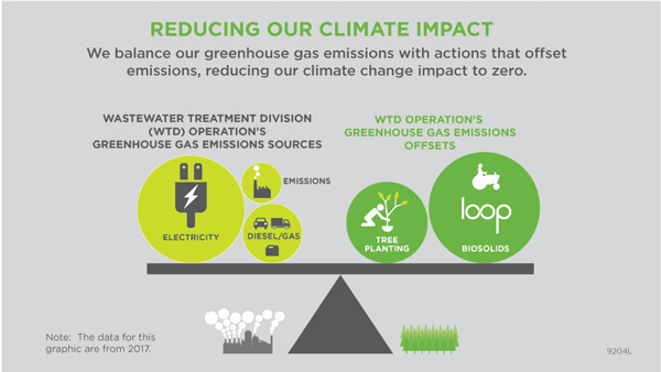 "Reducing out climate impact, We balance our greenhouse gas emissions with actions that offset emissions, reducing out climate change impact to zero.