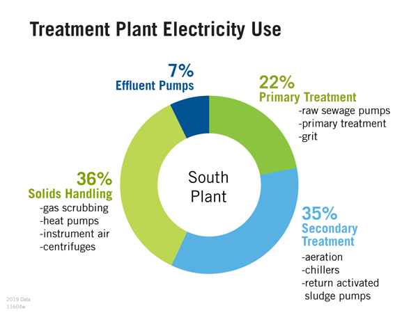 Electricity-Use-South-Plant-20220124