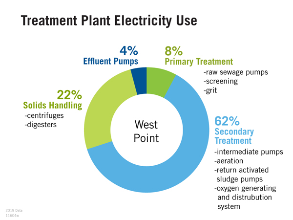 Electricity-Use-West-Point-20220124