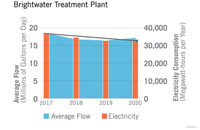 Energy Conseration at Brightwater Treatment Plant: graph displaying decreased electricity consumption from 2017 to 2020. 