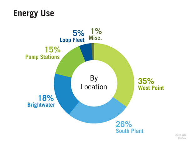 Energy-Use-by-Location-20220124