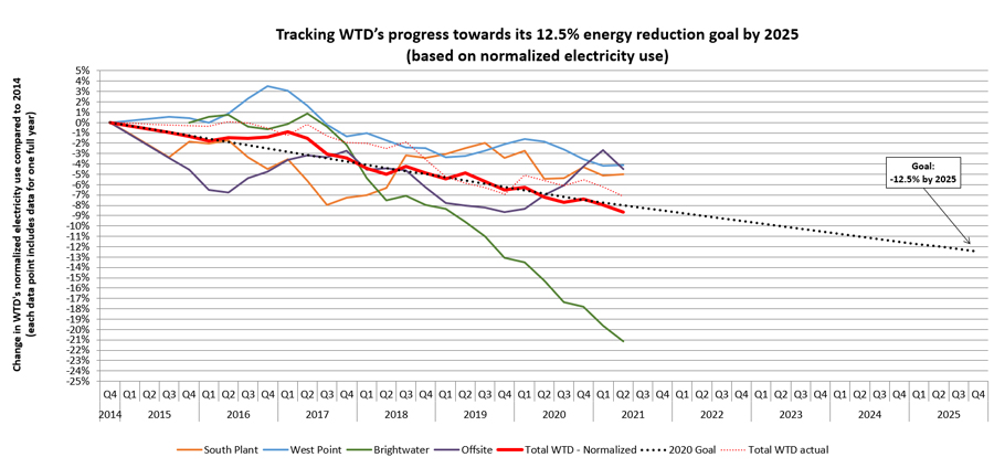 Energy Efficiency - King County, Washington