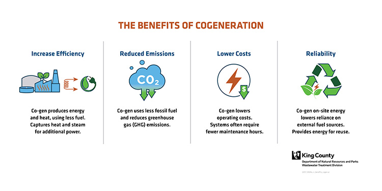The benefits of cogeneration is increased efficiency, reduced emissions, lower costs and increased reliability
