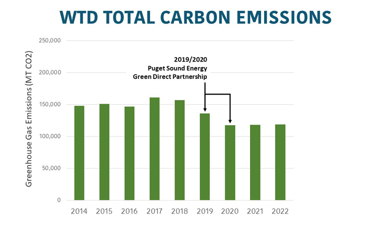 King County greenhouse gas emissions - King County, Washington