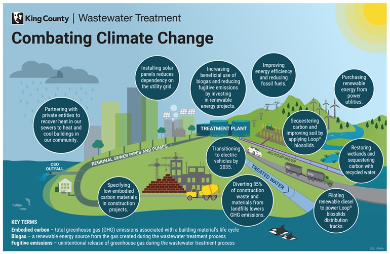 Infographic displaying how King County Wastewater Treatment Division combates climate change.