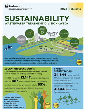 Poster of annual sustainability highlights for King County Wastewater Treatment Division