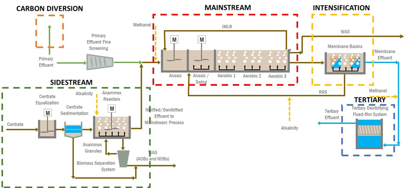 Nitrogen Removal - King County, Washington