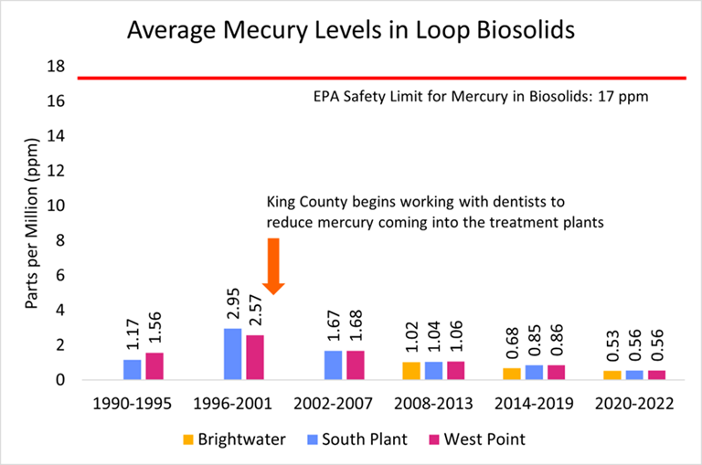 Graph shows parts per million, or ppm, of mercury in Loop biosolids at three wastewater treatment plants over six time periods. In 1996-2001, average mercury at the plants was between 2.5 and 3 ppm. From then averages decline to a low between .5 and 0.6 in the years of 2020 through 2022. The EPA safety limit for mercury in biosolids is 17 ppm.    