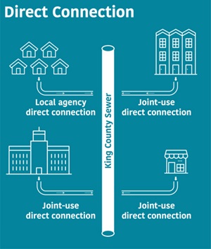 Direct connections are sewer connections directly to the KC sewer system