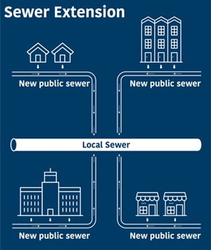 Graphic shows examples of sewer extensions that are connections for new single-family houses, apartments, businesses, shopping centers, restaurants, or schools