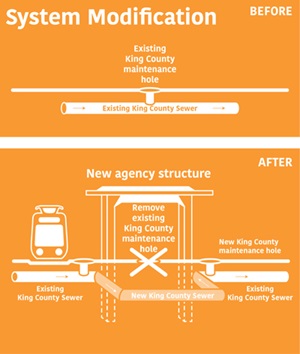 graphic displaying modifications to the King County or local sewer system as a result of other agency construction projects