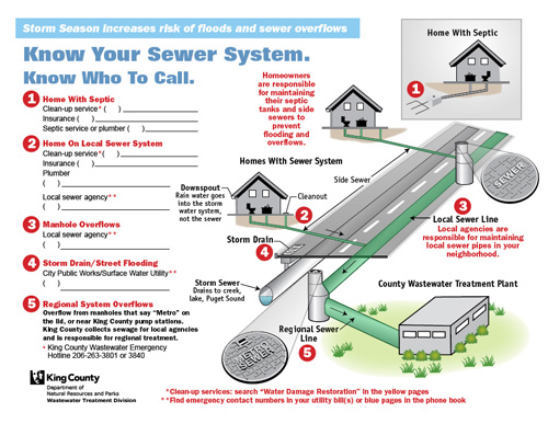 Download this fact sheet to record emergency contact numbers in case of a sewage overflow. The back side of this fact sheet includes information on keeping yourself safe during a flooding event or sewage overflow and helpful hints to prevent overflows.